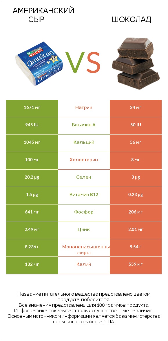 Американский сыр vs Шоколад infographic