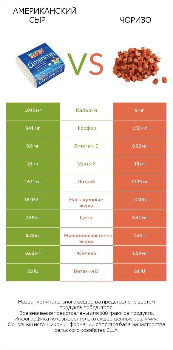 Американский сыр vs Чоризо infographic