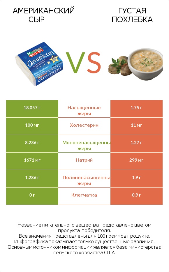 Американский сыр vs Густая похлебка infographic