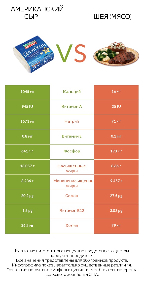 Американский сыр vs Шея (мясо) infographic