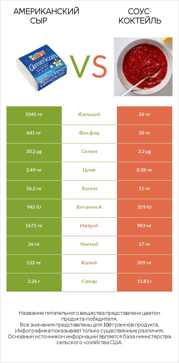 Американский сыр vs Соус-коктейль infographic