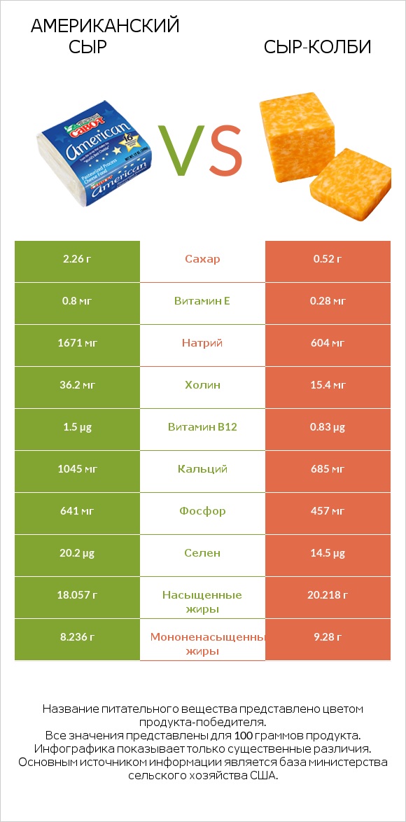 Американский сыр vs сыр-колби infographic