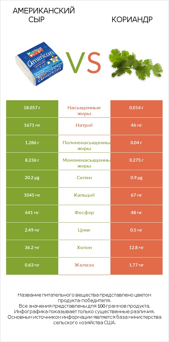 Американский сыр vs Кориандр infographic