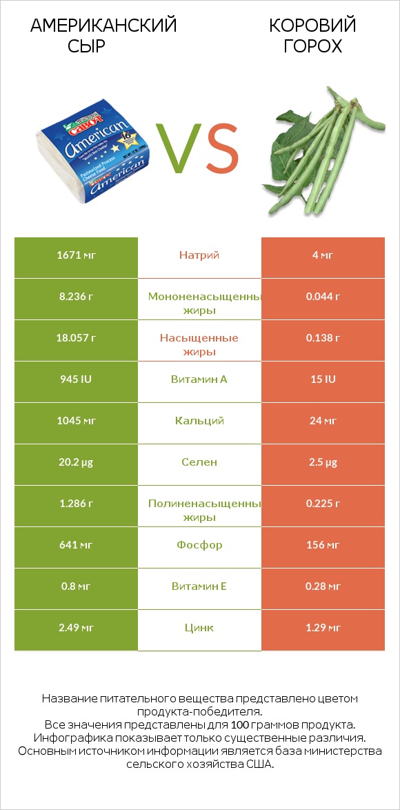 Американский сыр vs Коровий горох infographic