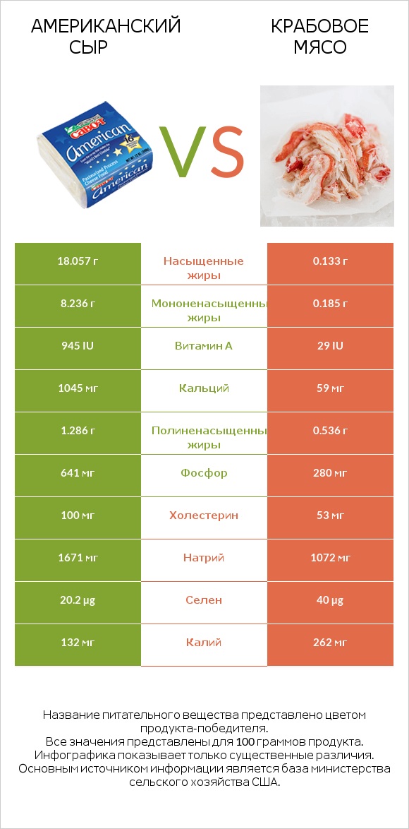 Американский сыр vs Крабовое мясо infographic