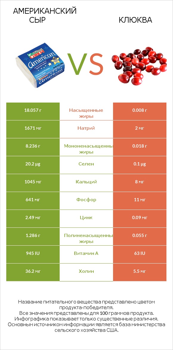Американский сыр vs Клюква infographic