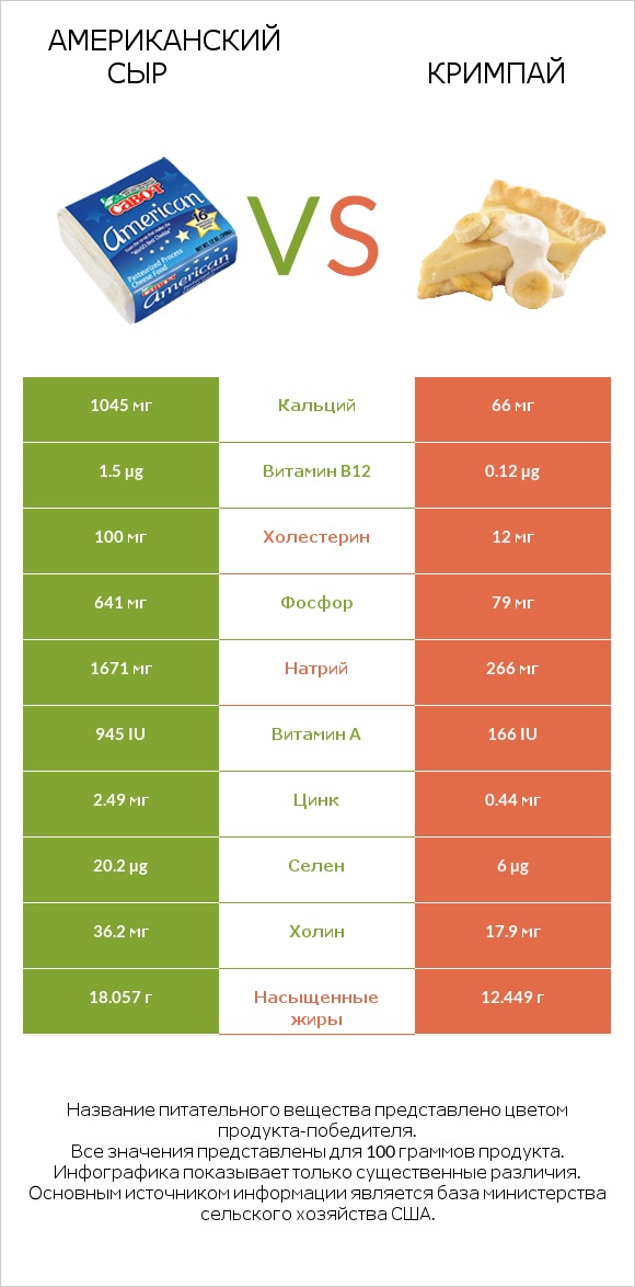 Американский сыр vs Кримпай infographic