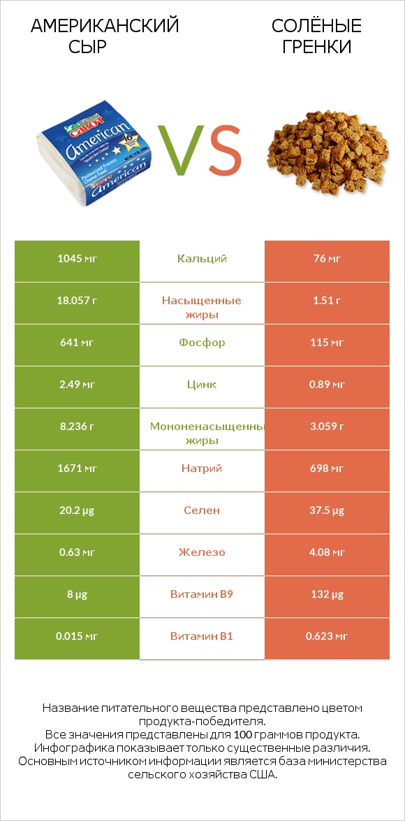 Американский сыр vs Солёные гренки infographic