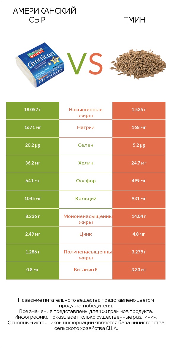 Американский сыр vs Тмин infographic