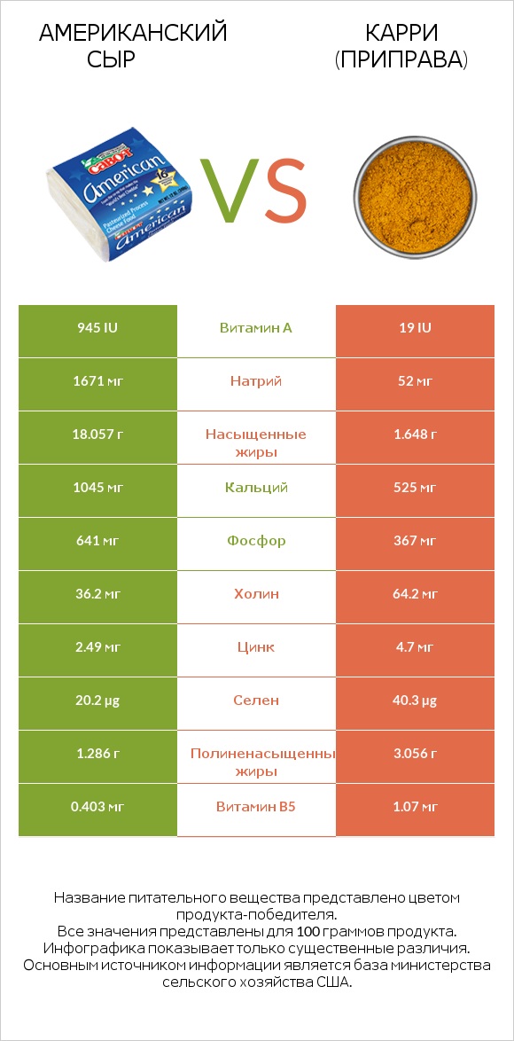 Американский сыр vs Карри (приправа) infographic