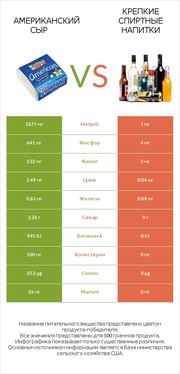 Американский сыр vs Крепкие спиртные напитки infographic