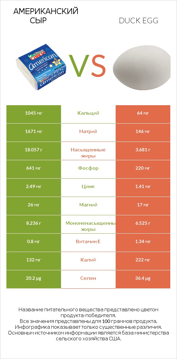 Американский сыр vs Duck egg infographic