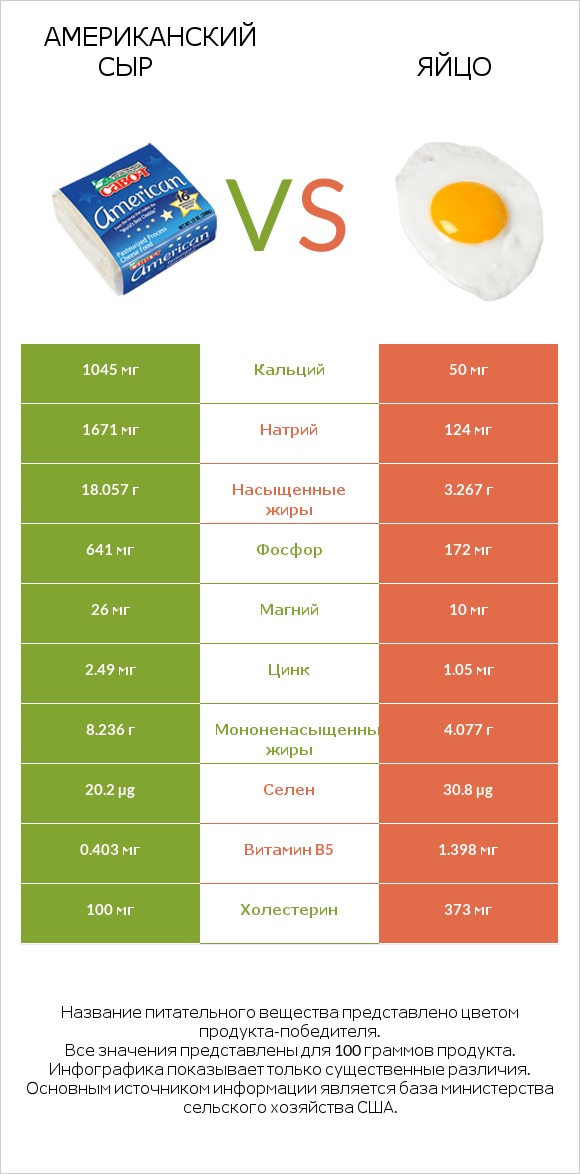 Американский сыр vs Яйцо infographic