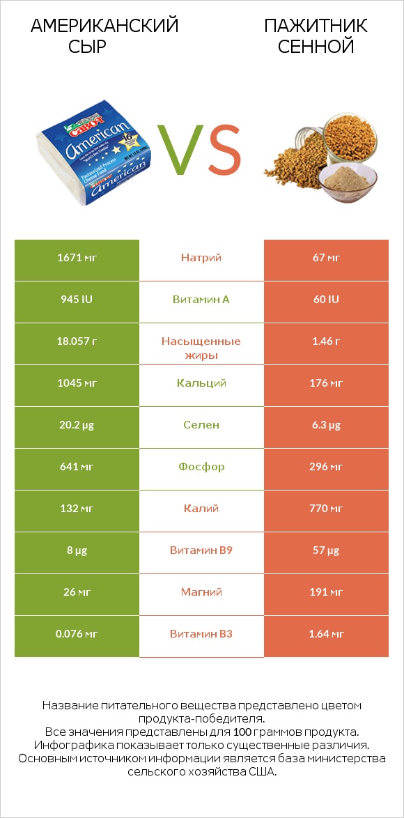 Американский сыр vs Пажитник сенной infographic