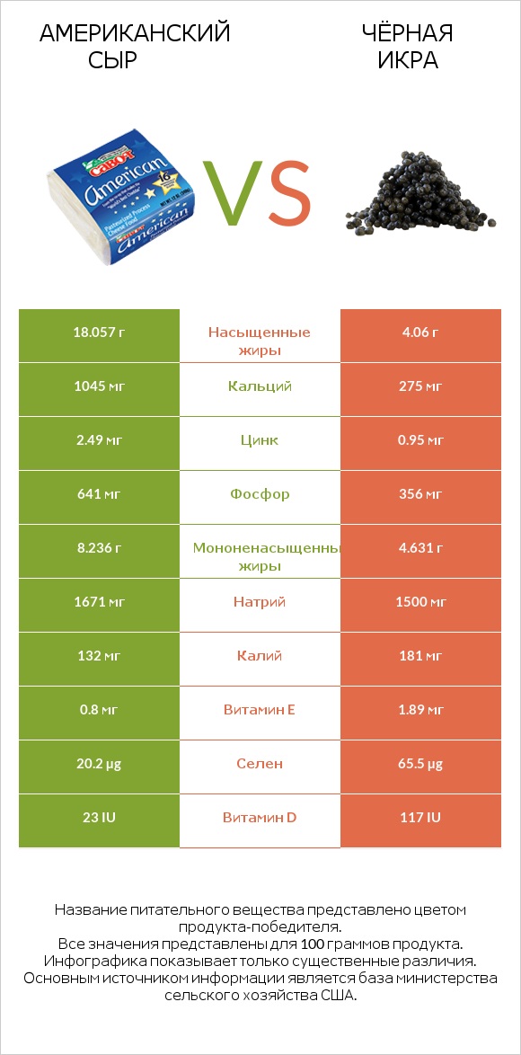 Американский сыр vs Чёрная икра infographic