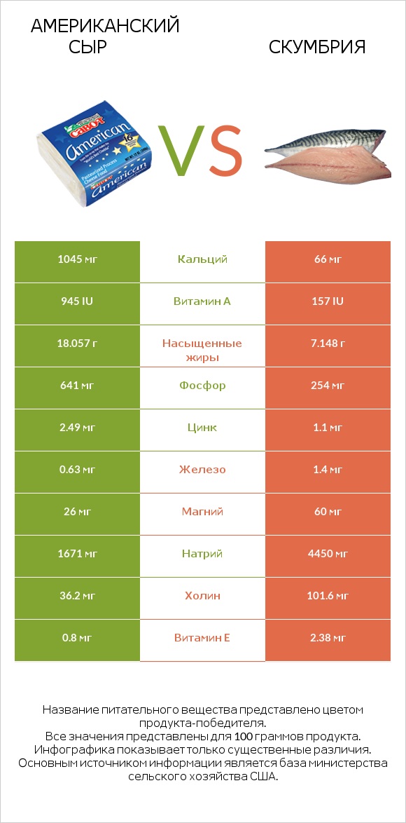 Американский сыр vs Скумбрия infographic