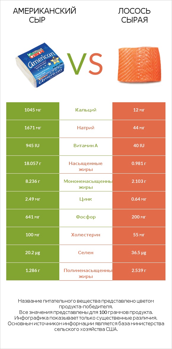 Американский сыр vs Лосось сырая infographic