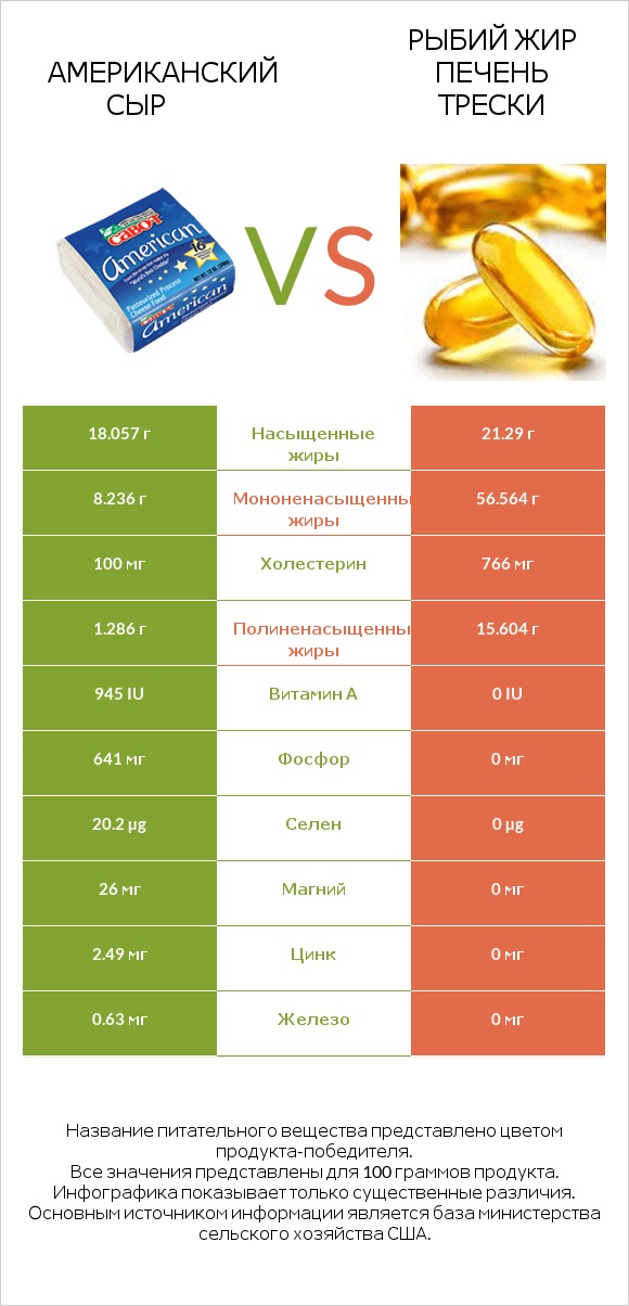 Американский сыр vs Рыбий жир печень трески infographic