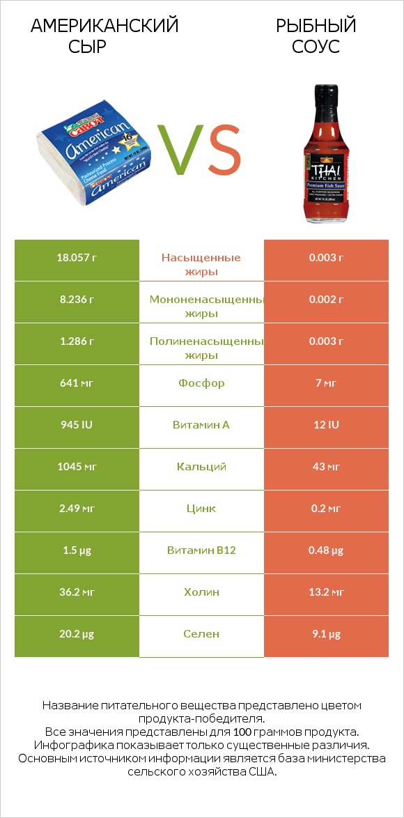Американский сыр vs Рыбный соус infographic
