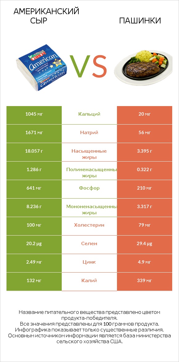 Американский сыр vs Пашинки infographic