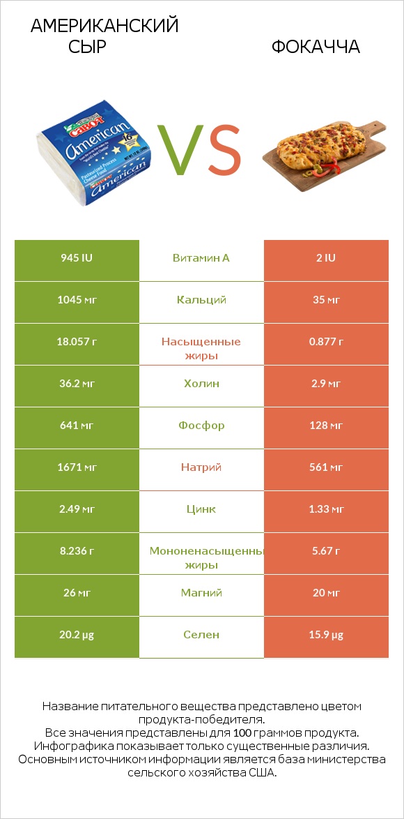 Американский сыр vs Фокачча infographic