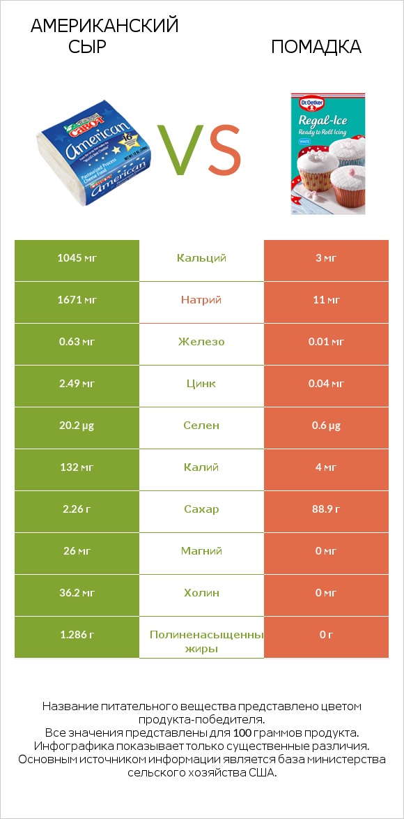 Американский сыр vs Помадка infographic
