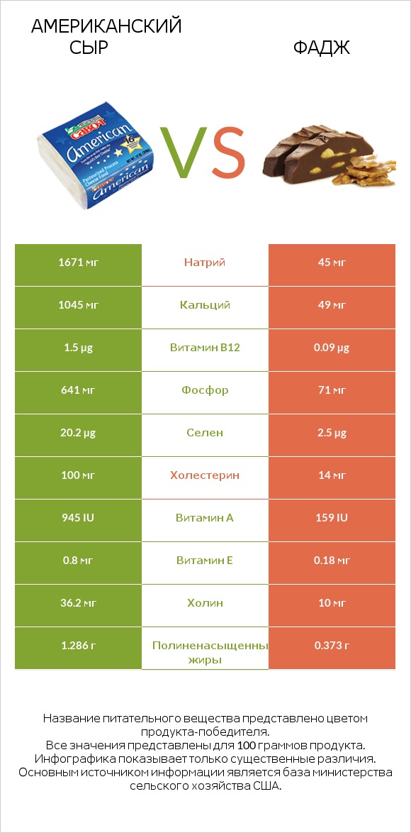 Американский сыр vs Фадж infographic