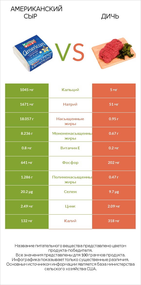 Американский сыр vs Дичь infographic