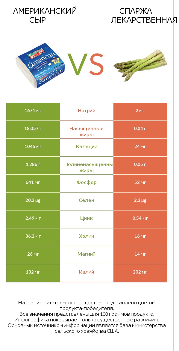 Американский сыр vs Спаржа лекарственная infographic