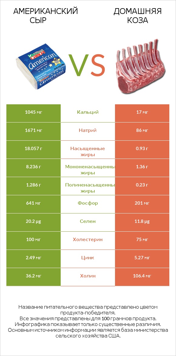 Американский сыр vs Домашняя коза infographic