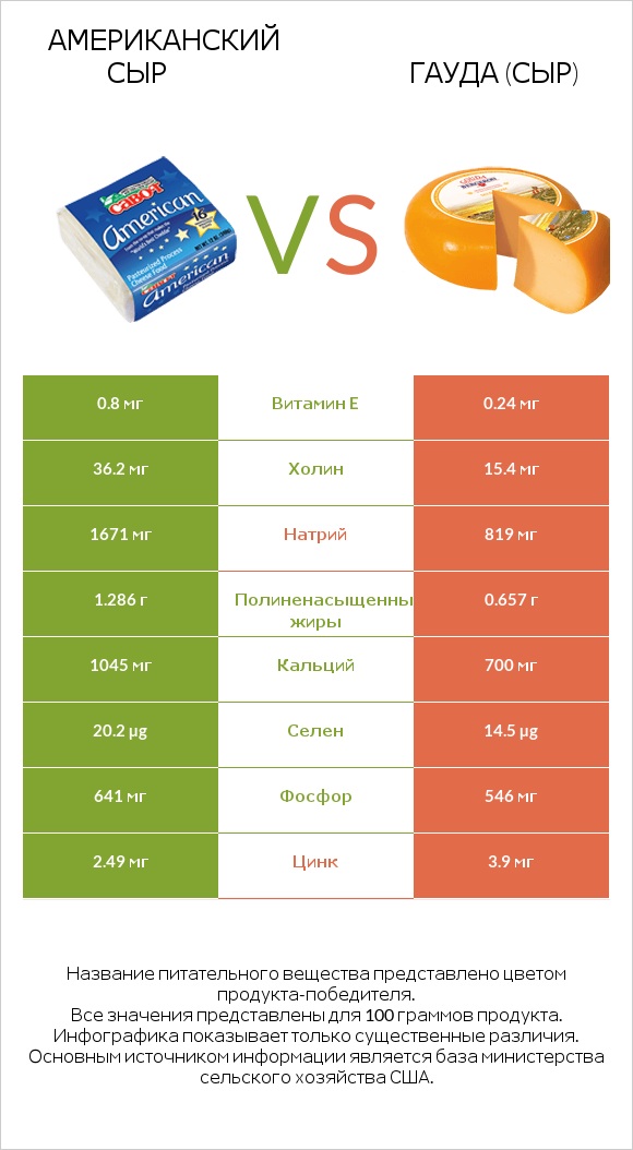 Американский сыр vs Гауда (сыр) infographic