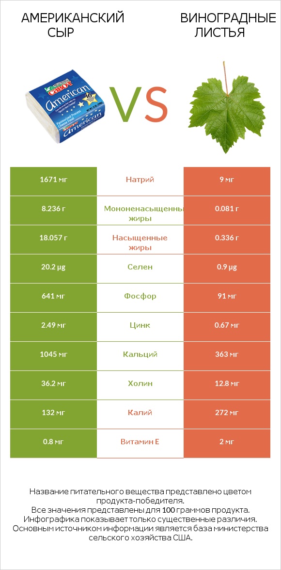 Американский сыр vs Виноградные листья infographic