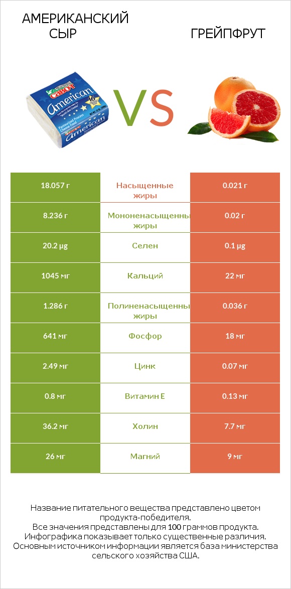 Американский сыр vs Грейпфрут infographic
