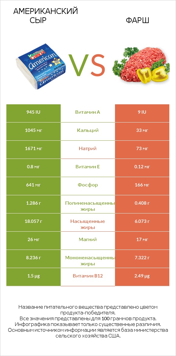 Американский сыр vs Фарш infographic