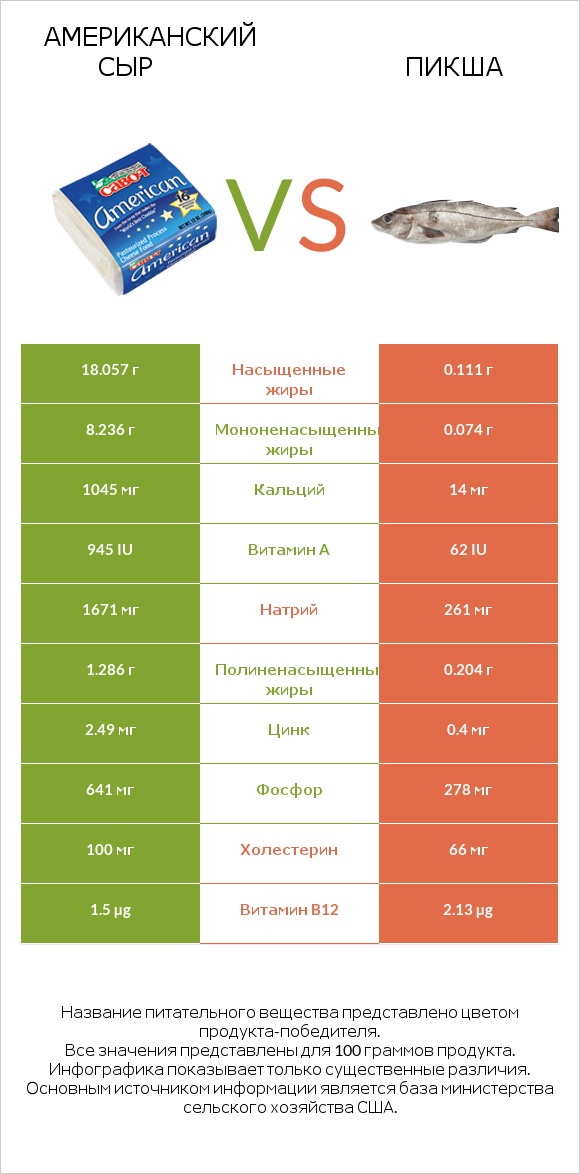 Американский сыр vs Пикша infographic