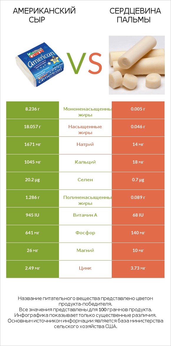 Американский сыр vs Сердцевина пальмы infographic