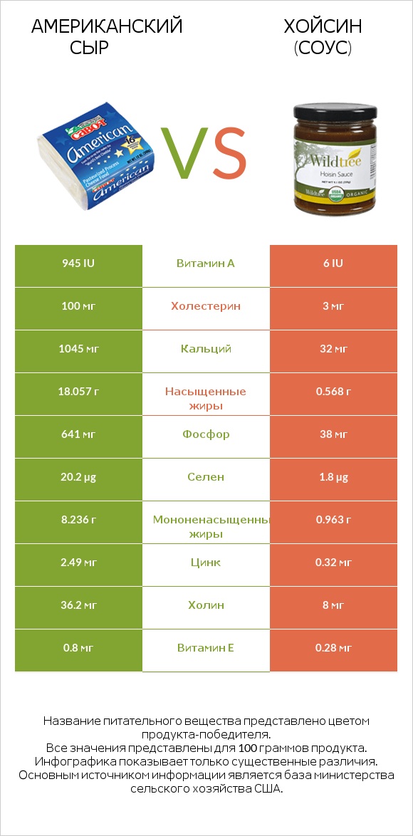 Американский сыр vs Хойсин (соус) infographic
