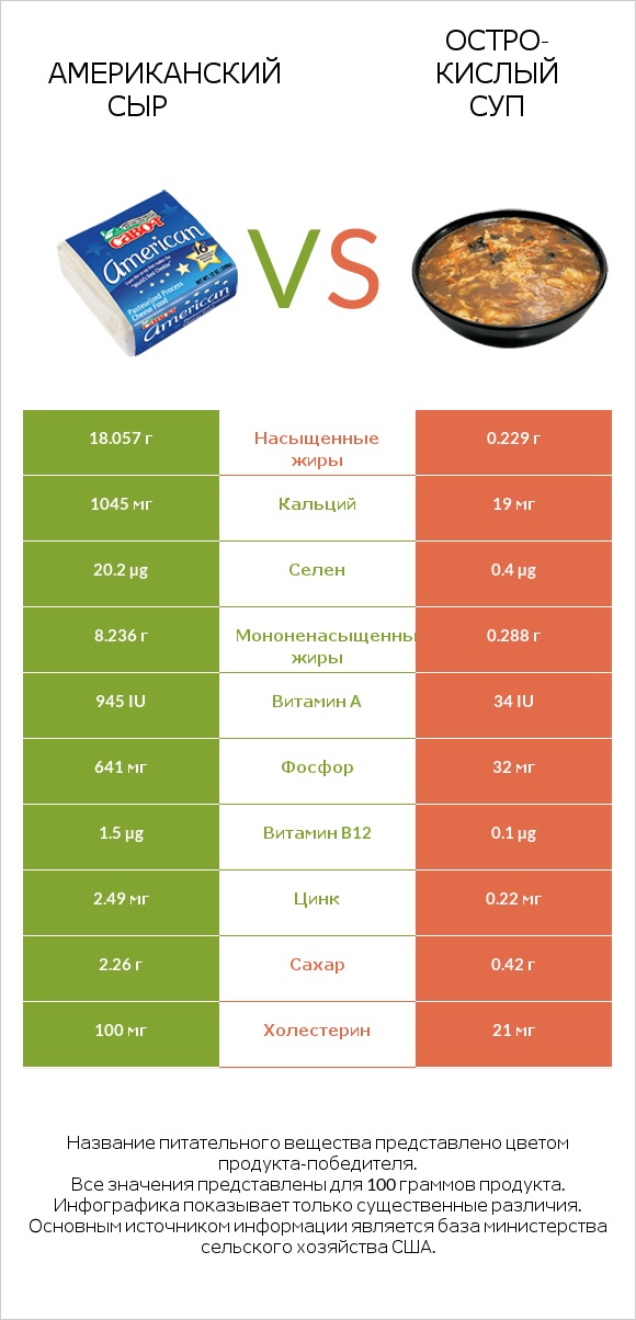 Американский сыр vs Остро-кислый суп infographic
