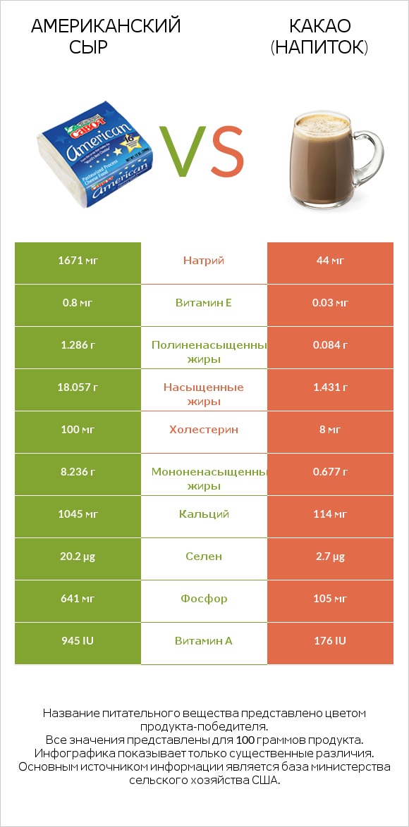 Американский сыр vs Какао (напиток) infographic