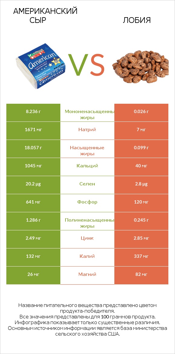 Американский сыр vs Лобия infographic