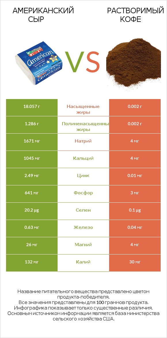 Американский сыр vs Растворимый кофе infographic