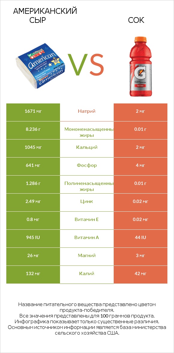 Американский сыр vs Сок infographic