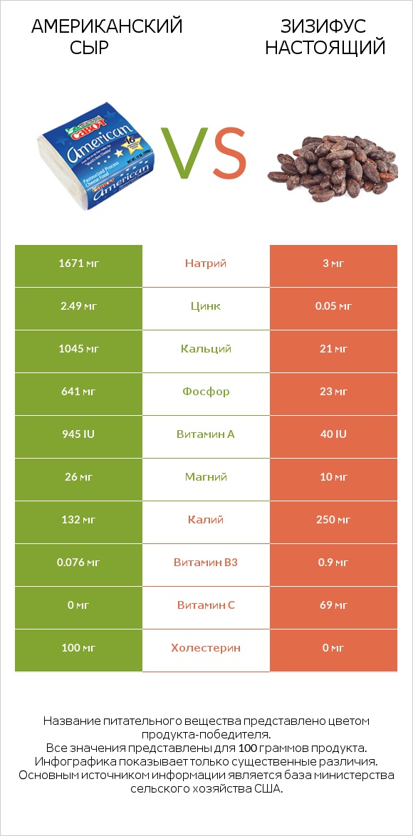 Американский сыр vs Зизифус настоящий infographic