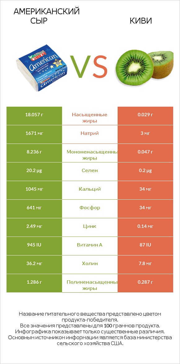 Американский сыр vs Киви infographic