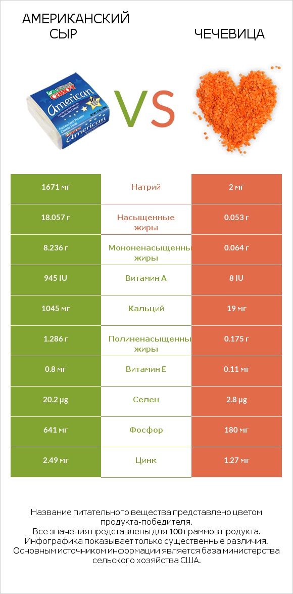 Американский сыр vs Чечевица infographic