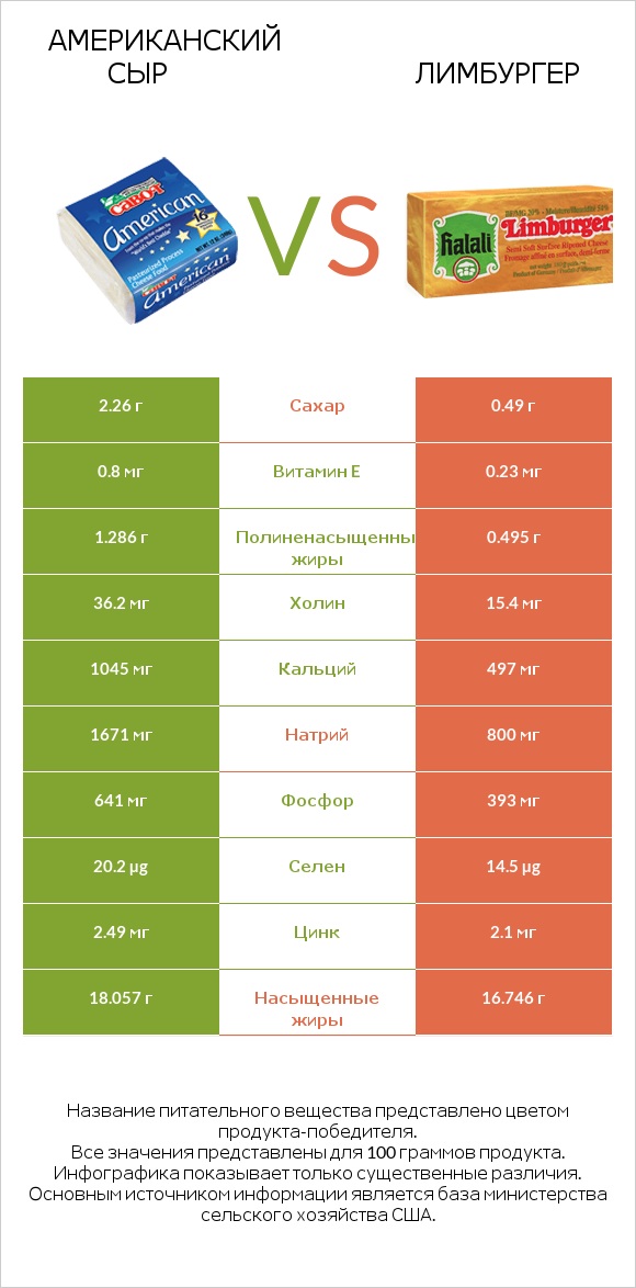 Американский сыр vs Лимбургер infographic