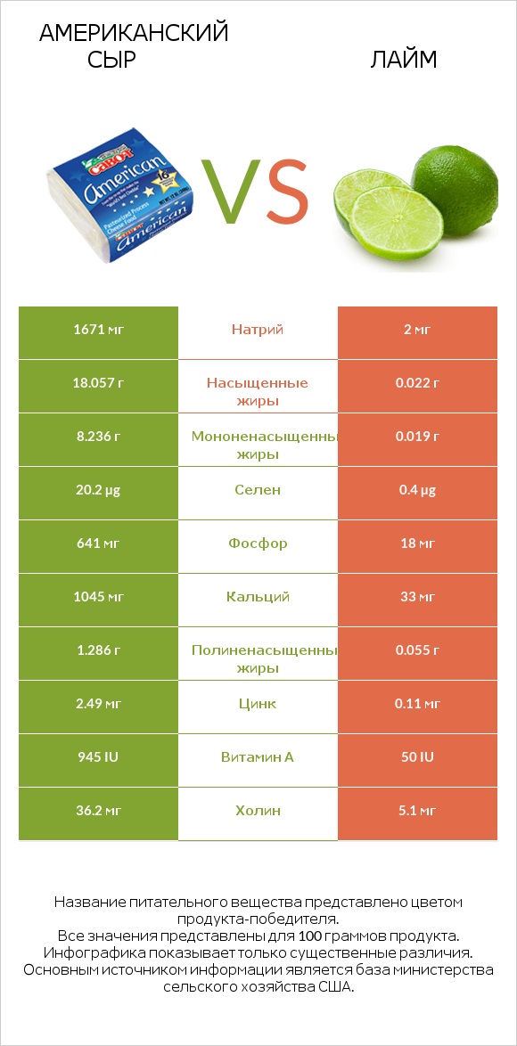 Американский сыр vs Лайм infographic