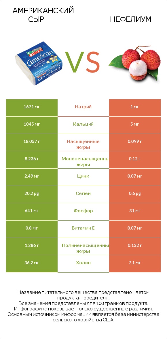 Американский сыр vs Нефелиум infographic