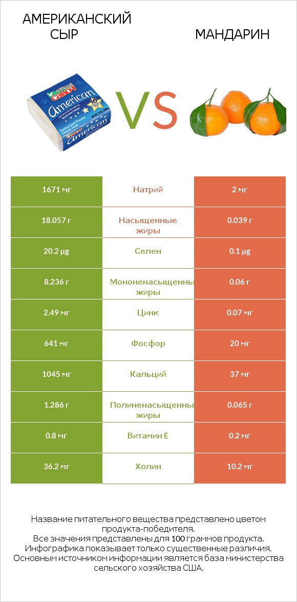 Американский сыр vs Mандарин infographic