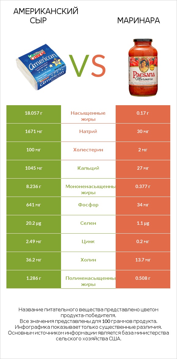 Американский сыр vs Маринара infographic
